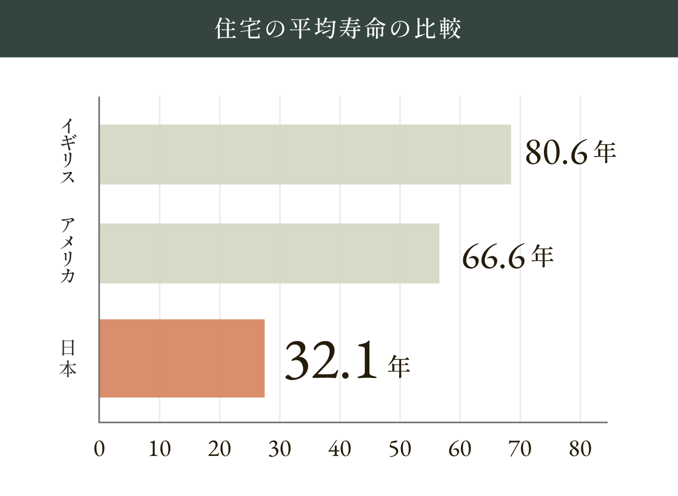 住宅の平均寿命の比較の図